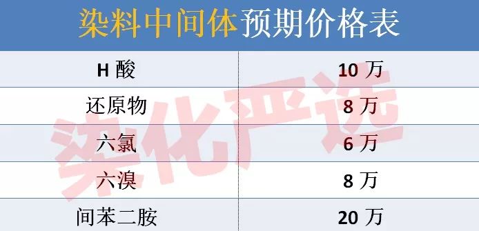 屯門區(qū)染料中間體全系列供應(yīng)緊張！或?qū)⒃俅斡绊懭玖蟽r(jià)格上漲！